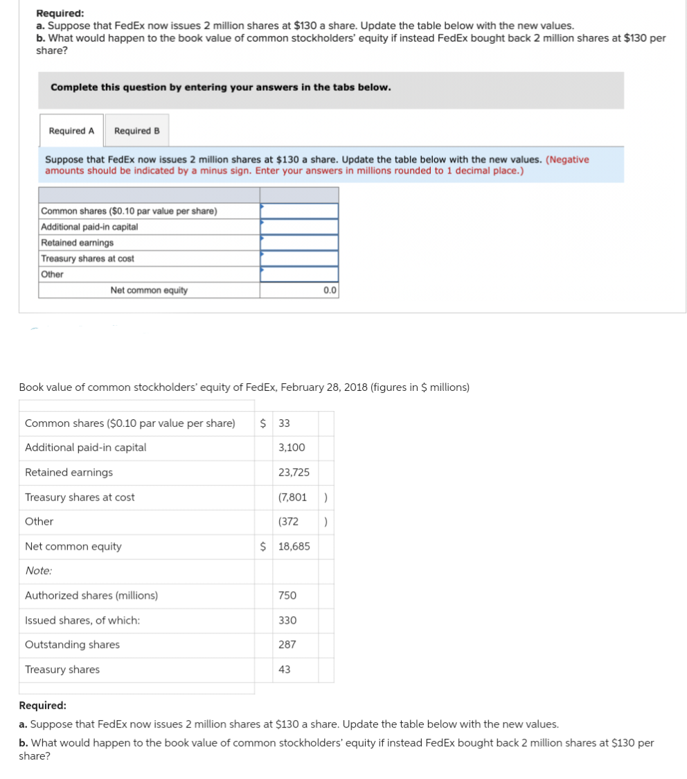 Required:
a. Suppose that FedEx now issues 2 million shares at $130 a share. Update the table below with the new values.
b. What would happen to the book value of common stockholders' equity if instead FedEx bought back 2 million shares at $130 per
share?
Complete this question by entering your answers in the tabs below.
Required A Required B
Suppose that FedEx now issues 2 million shares at $130 a share. Update the table below with the new values. (Negative
amounts should be indicated by a minus sign. Enter your answers in millions rounded to 1 decimal place.)
Common shares ($0.10 par value per share)
Additional paid-in capital
Retained earnings
Treasury shares at cost
Other
Net common equity
Book value of common stockholders' equity of FedEx, February 28, 2018 (figures in $ millions)
Other
Common shares ($0.10 par value per share) $ 33
Additional paid-in capital
3,100
Retained earnings
23,725
Treasury shares at cost
(7,801 )
(372 )
Net common equity
Note:
Authorized shares (millions)
Issued shares, of which:
Outstanding shares
Treasury shares
$ 18,685
750
0.0
330
287
43
Required:
a. Suppose that FedEx now issues 2 million shares at $130 a share. Update the table below with the new values.
b. What would happen to the book value of common stockholders' equity if instead FedEx bought back 2 million shares at $130 per
share?