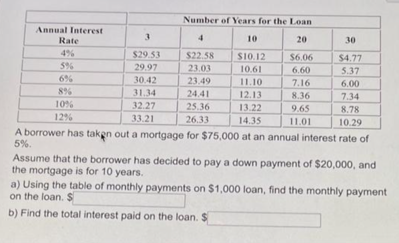 Annual Interest
Rate
4%
5%
6%
8%
10%
12%
3
$29.53
29.97
30.42
31.34
32.27
33.21
Number of Years for the Loan
4
20
$6.06
6.60
7.16
8.36
9.65
11.01
$22.58
23.03
23.49
24.41
25.36
26.33
10
$10.12
10.61
11.10
12.13
13.22
14.35
30
$4.77
5.37
6.00
7.34
8.78
10.29
A borrower has taken out a mortgage for $75,000 at an annual interest rate of
5%.
Assume that the borrower has decided to pay a down payment of $20,000, and
the mortgage is for 10 years.
a) Using the table of monthly payments on $1,000 loan, find the monthly payment
on the loan. S
b) Find the total interest paid on the loan. $