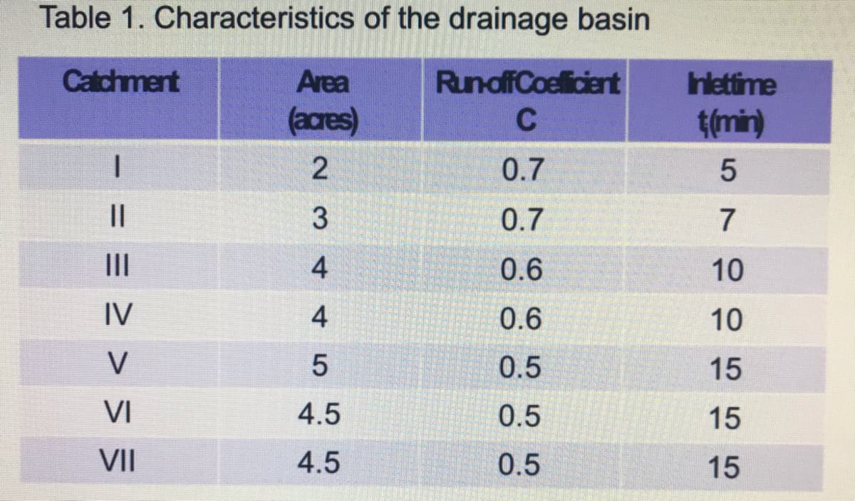 Table 1. Characteristics of the drainage basin
Catchment
Area
RunoffCoelicient
Inlettime
(acres)
C
t(min)
2
0.7
||
3
0.7
7
II
4
0.6
10
IV
4
0.6
10
V
0.5
15
VI
4.5
0.5
15
VII
4.5
0.5
15
