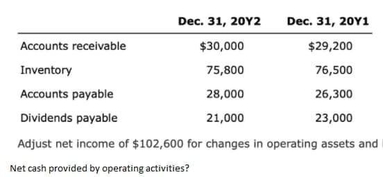 Dec. 31, 20Y2
Dec. 31, 20Y1
Accounts receivable
$30,000
$29,200
Inventory
75,800
76,500
Accounts payable
28,000
26,300
Dividends payable
21,000
23,000
Adjust net income of $102,600 for changes in operating assets and
Net cash provided by operating activities?
