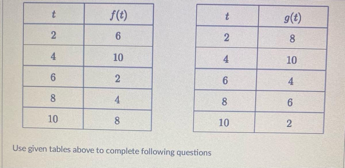 f(t)
g(t)
2
8
4
10
4
10
2
6
4
8
4
8
10
8
10
Use given tables above to complete following questions
2.
2.
6,
