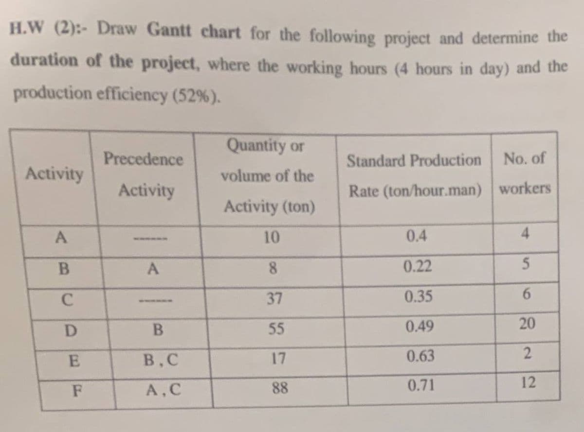 H.W (2):- Draw Gantt chart for the following project and determine the
duration of the project, where the working hours (4 hours in day) and the
production efficiency (52 % ).
Quantity or
Precedence
Standard Production
No. of
Activity
volume of the
Activity
Rate (ton/hour.man) workers
Activity (ton)
10
0.4
4
A
8.
0.22
5
C
37
0.35
6.
D
55
0.49
20
B.C
17
0.63
A,C
88
0.71
12
AB
