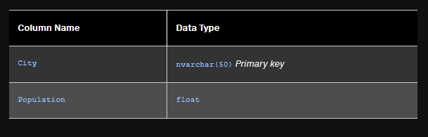 Column Name
City
Population
Data Type
nvarchar(50) Primary key
float