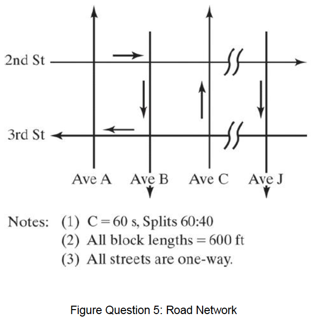 2nd St
3rd St
Ave A Ave B
Ave C Ave J
Notes: (1) C=60 s, Splits 60:40
(2) All block lengths = 600 ft
(3) All streets are one-way.
Figure Question 5: Road Network
