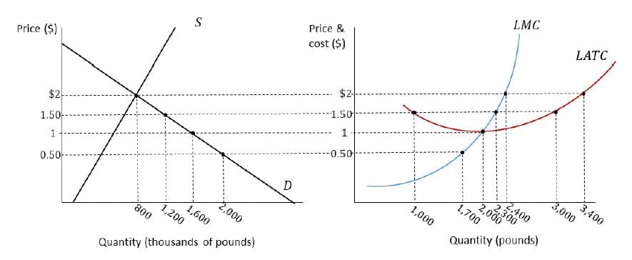 LMC
LATC
Price &
cost ($)
S
$2-
Price ($)
1.50
1
3,400
3,000
0.50
2,300
2,000
2,400
$2
1,700
1.50-
1,000
1
Quantity (pounds)
0.50-
2,000
1,600
1,200
800
Quantity (thousands of pounds)
