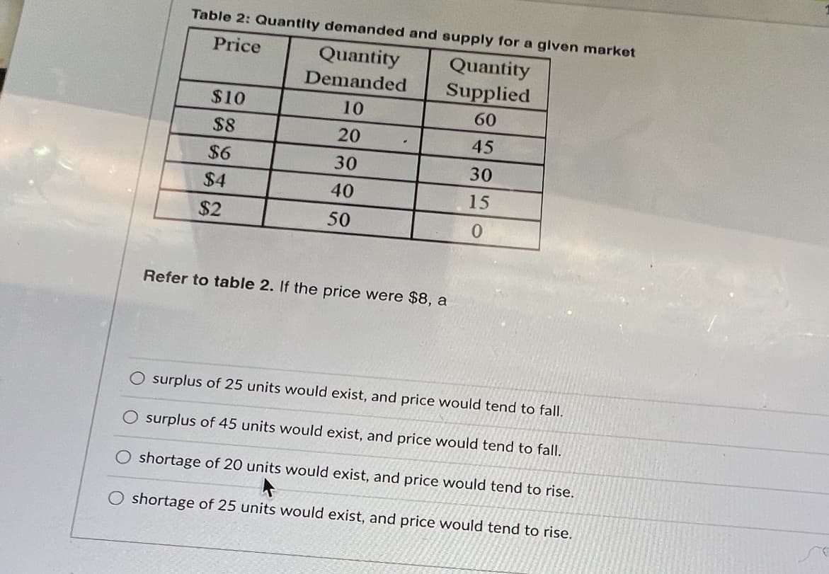 Table 2: Quantity demanded and supply for a given market
Price
Quantity
Quantity
Demanded
Supplied
$10
10
60
$8
20
45
$6
30
30
$4
40
15
$2
50
0
Refer to table 2. If the price were $8, a
surplus of 25 units would exist, and price would tend to fall.
surplus of 45 units would exist, and price would tend to fall.
shortage of 20 units would exist, and price would tend to rise.
O shortage of 25 units would exist, and price would tend to rise.