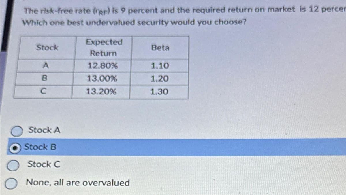 O
The risk-free rate (rap) is 9 percent and the required return on market is 12 percer
Which one best undervalued security would you choose?
Stock
A
B
C
Stock A
Stock B
Expected
Return
12.80%
13.00%
13.20%
Stock C
None, all are overvalued
Beta
1.10
1.20
1.30