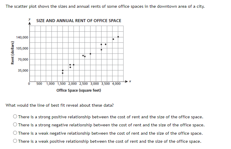 The scatter plot shows the sizes and annual rents of some office spaces in the downtown area of a city.
Rent (dollars)
140,000
105,000
70,000
35,000
SIZE AND ANNUAL RENT OF OFFICE SPACE
¡.
1:
0 500 1,000 1,500 2,000 2,500 3,000 3,500 4,000
Office Space (square feet)
What would the line of best fit reveal about these data?
There is a strong positive relationship between the cost of rent and the size of the office space.
There is a strong negative relationship between the cost of rent and the size of the office space.
O There is a weak negative relationship between the cost of rent and the size of the office space.
O There is a weak positive relationship between the cost of rent and the size of the office space.