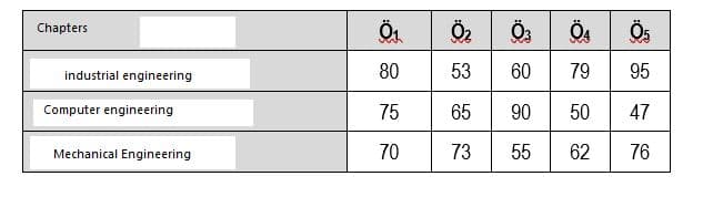 Chapters
Ös
80
53
60
79
95
industrial engineering
Computer engineering
75
65
90
50
47
Mechanical Engineering
70
73
55
62
76
