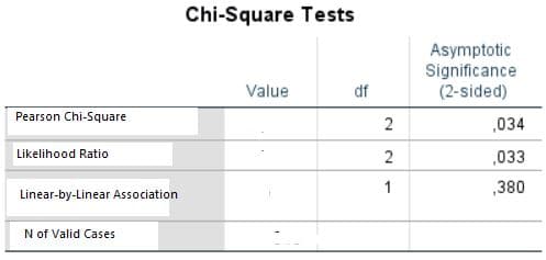 Chi-Square Tests
Asymptotic
Significance
(2-sided)
Value
df
Pearson Chi-Square
2
,034
Likelihood Ratio
,033
1
380
Linear-by-Linear Association
N of Valid Cases
2.
