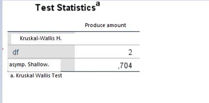 Test Statistics
Produce amount
Kruskal-Wallis H.
df
2
asymp. Shallow.
,704
a. Kruskal Wallis Test
