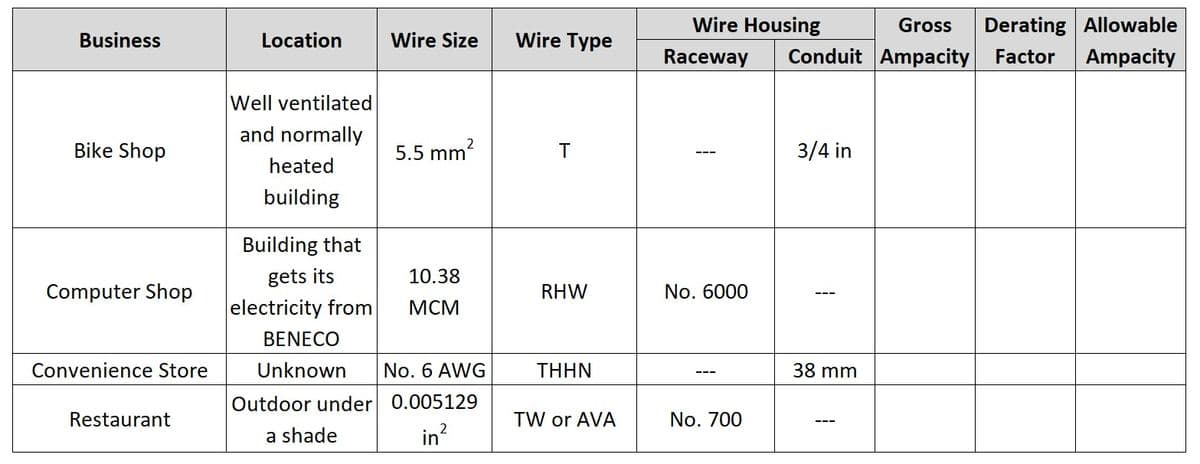 Derating Allowable
Ampacity
Wire Housing
Gross
Business
Location
Wire Size
Wire Type
Raceway
Conduit Ampacity
Factor
Well ventilated
and normally
Bike Shop
5.5 mm
T
3/4 in
heated
building
Building that
gets its
10.38
Computer Shop
RHW
No. 6000
electricity from
МСМ
BENECO
Convenience Store
Unknown
No. 6 AWG
THHN
38 mm
Outdoor under 0.005129
Restaurant
TW or AVA
No. 700
a shade
in?
