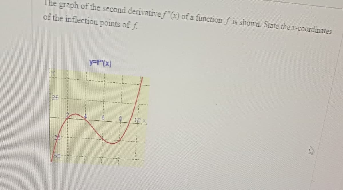 The graph of the second derivative f"(x) of a function ƒ is shown. State the x-coordinates
of the inflection points of f
150
y=f"(x)
10 x