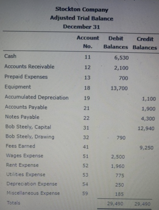 Cash
Accounts Receivable
Prepaid Expenses
Equipment
Accumulated Depreciation
Accounts Payable
Notes Payable
Bob Steely, Capital
Bob Steely, Drawing
Fees Earned
Wages Expense
Rent Expense
Utilities Expense
Stockton Company
Adjusted Trial Balance
December 31
Depreciation Expense
Miscellaneous Expense
Totals
Account
No.
11
12
13
18
19
21
22
31
32
2442
41
51
52
53
54
59
Debit
Credit
Balances Balances
6,530
2,100
700
13,700
790
2,500
1,960
775
250
185
29.490
1,100
1,900
4,300
12,940
9,250
29,490