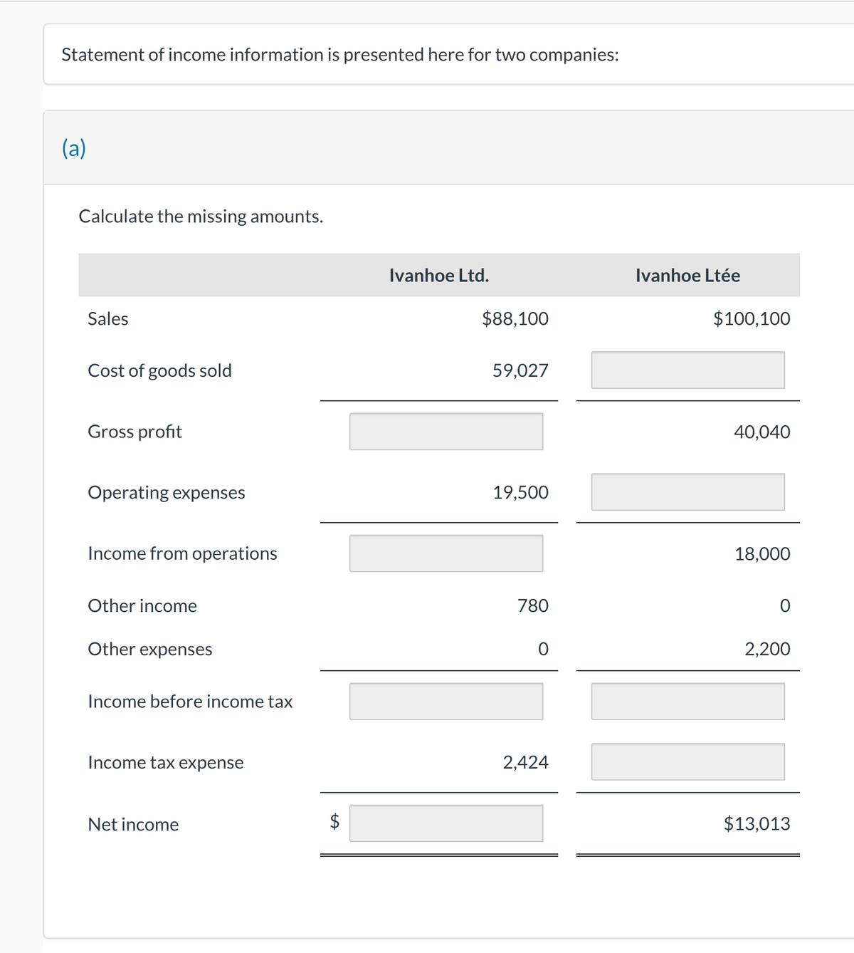 Statement of income information is presented here for two companies:
(a)
Calculate the missing amounts.
Sales
Cost of goods sold
Gross profit
Operating expenses
Income from operations
Other income
Other expenses
Income before income tax
Income tax expense
Net income
LA
Ivanhoe Ltd.
$88,100
59,027
19,500
780
O
2,424
Ivanhoe Ltée
$100,100
40,040
18,000
0
2,200
$13,013