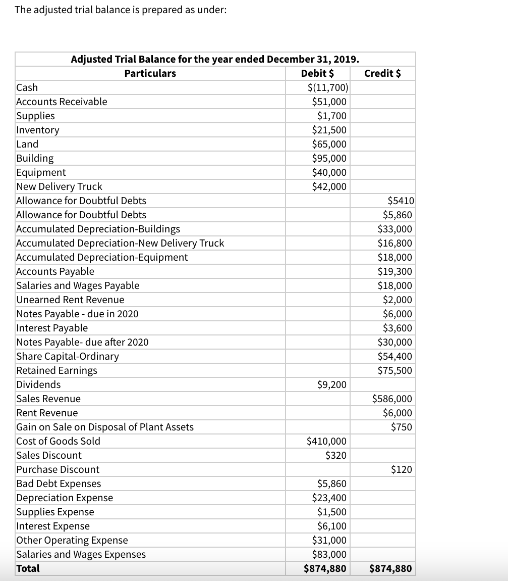 The adjusted trial balance is prepared as under:
Adjusted Trial Balance for the year ended December 31, 2019.
Debit $
Particulars
Credit $
$(11,700)
$51,000
$1,700
$21,500
$65,000
$95,000
$40,000
Cash
Accounts Receivable
Supplies
Inventory
Land
Building
Equipment
New Delivery Truck
$42,000
Allowance for Doubtful Debts
$5410
Allowance for Doubtful Debts
$5,860
$33,000
$16,800
$18,000
$19,300
Accumulated Depreciation-Buildings
Accumulated Depreciation-New Delivery Truck
Accumulated Depreciation-Equipment
Accounts Payable
Salaries and Wages Payable
$18,000
$2,000
Unearned Rent Revenue
Notes Payable - due in 2020
Interest Payable
$6,000
$3,600
Notes Payable- due after 2020
Share Capital-Ordinary
Retained Earnings
$30,000
$54,400
$75,500
Dividends
$9,200
Sales Revenue
$586,000
$6,000
$750
Rent Revenue
Gain on Sale on Disposal of Plant Assets
Cost of Goods Sold
$410,000
Sales Discount
$320
Purchase Discount
$120
Bad Debt Expenses
Depreciation Expense
Supplies Expense
Interest Expense
Other Operating Expense
Salaries and Wages Expenses
$5,860
$23,400
$1,500
$6,100
$31,000
$83,000
Total
$874,880
$874,880
