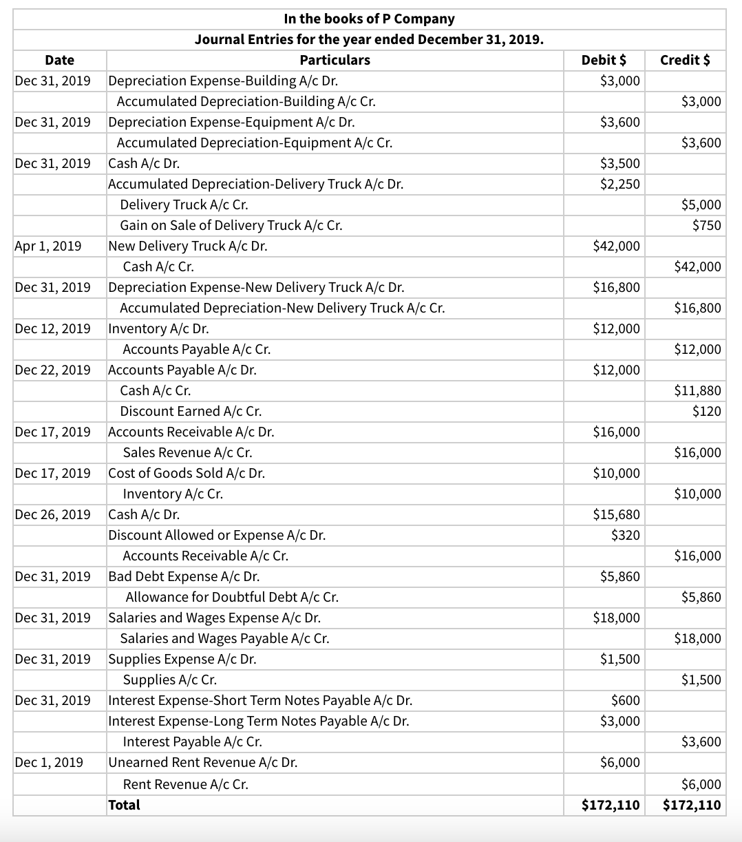 In the books of P Company
Journal Entries for the year ended December 31, 2019.
Date
Particulars
Debit $
Credit $
Depreciation Expense-Building A/c Dr.
Accumulated Depreciation-Building A/c Cr.
Dec 31, 2019
$3,000
$3,000
Dec 31, 2019
Depreciation Expense-Equipment A/c Dr.
$3,600
Accumulated Depreciation-Equipment A/c Cr.
$3,600
Dec 31, 2019
Cash A/c Dr.
$3,500
$2,250
Accumulated Depreciation-Delivery Truck A/c Dr.
Delivery Truck A/c Cr.
Gain on Sale of Delivery Truck A/c Cr.
$5,000
$750
$42,000
New Delivery Truck A/c Dr.
Cash A/c Cr.
Apr 1, 2019
$42,000
Depreciation Expense-New Delivery Truck A/c Dr.
Accumulated Depreciation-New Delivery Truck A/c Cr.
Dec 31, 2019
$16,800
$16,800
Dec 12, 2019
Inventory A/c Dr.
$12,000
Accounts Payable A/c Cr.
Accounts Payable A/c Dr.
$12,000
Dec 22, 2019
$12,000
Cash A/c Cr.
$11,880
Discount Earned A/c Cr.
$120
Dec 17, 2019
Accounts Receivable A/c Dr.
$16,000
Sales Revenue A/c Cr.
$16,000
Dec 17, 2019
Cost of Goods Sold A/c Dr.
$10,000
Inventory A/c Cr.
Cash A/c Dr.
$10,000
Dec 26, 2019
$15,680
Discount Allowed or Expense A/c Dr.
$320
Accounts Receivable A/c Cr.
$16,000
Dec 31, 2019
Bad Debt Expense A/c Dr.
$5,860
Allowance for Doubtful Debt A/c Cr.
$5,860
Salaries and Wages Expense A/c Dr.
Salaries and Wages Payable A/c Cr.
Dec 31, 2019
$18,000
$18,000
Dec 31, 2019 Supplies Expense A/c Dr.
$1,500
Supplies A/c Cr.
$1,500
Dec 31, 2019
Interest Expense-Short Term Notes Payable A/c Dr.
$600
$3,000
Interest Expense-Long Term Notes Payable A/c Dr.
Interest Payable A/c Cr.
$3,600
Dec 1, 2019
Unearned Rent Revenue A/c Dr.
$6,000
Rent Revenue A/c Cr.
$6,000
Total
$172,110
$172,110
