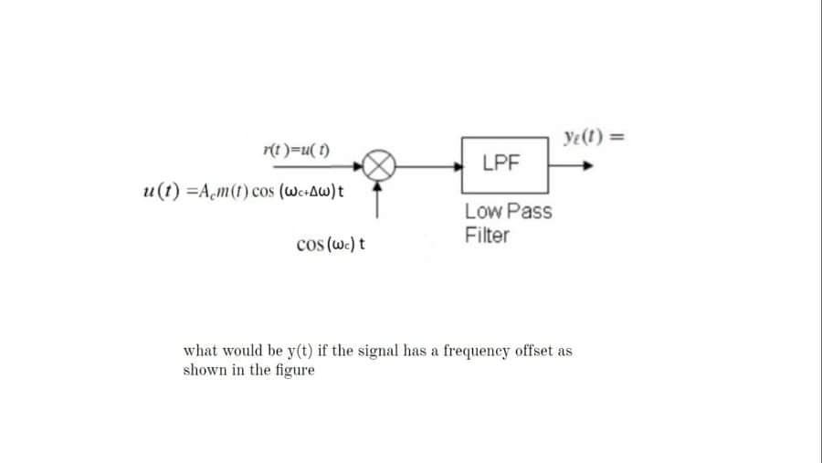 Ye(t) =
r(t)=u( t)
LPF
u(t) =A,m(t) cos (WerAw)t
Low Pass
Filter
cos (we) t
what would be y(t) if the signal has a frequeney offset as
shown in the figure
