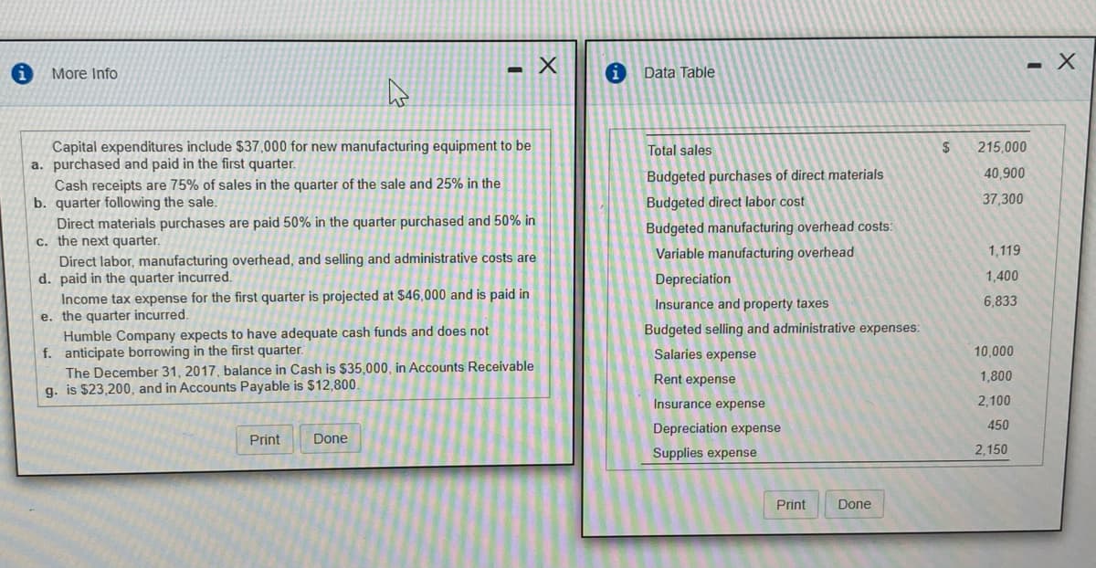 More Info
Data Table
Capital expenditures include $37,000 for new manufacturing equipment to be
a. purchased and paid in the first quarter.
Cash receipts are 75% of sales in the quarter of the sale and 25% in the
b. quarter following the sale.
Direct materials purchases are paid 50% in the quarter purchased and 50% in
c. the next quarter.
Direct labor, manufacturing overhead, and selling and administrative costs are
d. paid in the quarter incurred.
Income tax expense for the first quarter is projected at $46,000 and is paid in
e. the quarter incurred.
Humble Company expects to have adequate cash funds and does not
f. anticipate borrowing in the first quarter.
The December 31, 2017, balance in Cash is $35,000, in ACcounts Receivable
g. is $23,200, and in Accounts Payable is $12,800.
Total sales
$
215,000
Budgeted purchases of direct materials
40,900
Budgeted direct labor cost
37,300
Budgeted manufacturing overhead costs:
Variable manufacturing overhead
1,119
Depreciation
1,400
Insurance and property taxes
6,833
Budgeted selling and administrative expenses:
Salaries expense
10,000
Rent expense
1,800
Insurance expense
2,100
Depreciation expense
450
Print
Done
Supplies expense
2,150
Print
Done
