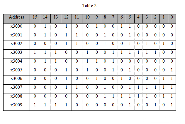 Table 2
Address
10 9 87 65 4
15
14
13
12
11
3
1
x3000
0 1
1
0 1 0 0 1
1 0 0 0 0 0
х3001
1
1
1
1
1
х3002
1
1
1
1
1
x3003
1
1
1
1
1
1
1
1
1
1
х3004
1
1
1
1
1
x3005
1
1
1
1
1
х3006
1
1
1
х3007
1
1
1
1
1
1
1
1
1
x3008
1
1
1
1
1
1
1
1
x3009
1
1
1
1
0 0
1
1
1
1.
1.
2.
