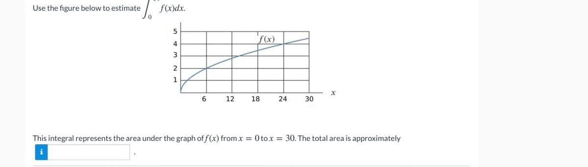 Use the figure below to estimate
| f(x)dx.
f (x)
4
3
2
1
12
18
24
30
This integral represents the area under the graph of f(x) from x = 0 tox = 30. The total area is approximately
i
