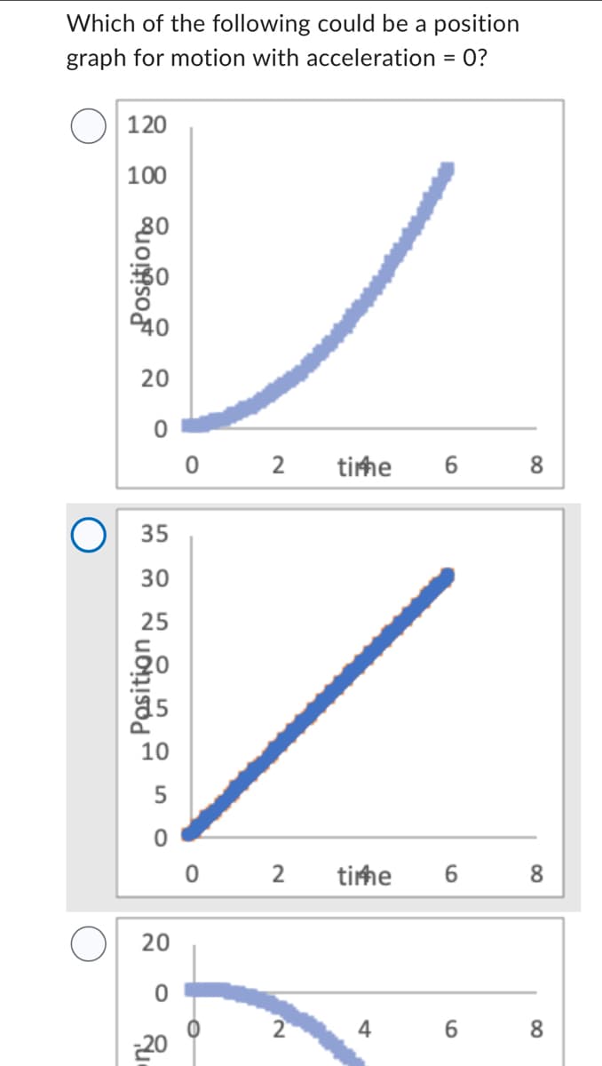 Which of the following could be a position
graph for motion with acceleration = 0?
120
100
Position
40
20
0
35
30
25
Position w
10
5
O
20
0
-20
02 time 6
02 time
O
2
4
6
6
8
8
8