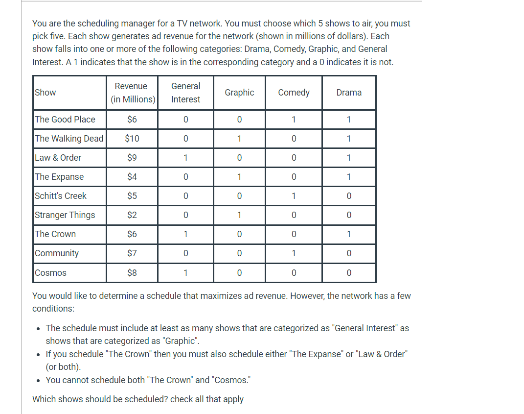 You are the scheduling manager for a TV network. You must choose which 5 shows to air, you must
pick five. Each show generates ad revenue for the network (shown in millions of dollars). Each
show falls into one or more of the following categories: Drama, Comedy, Graphic, and General
Interest. A 1 indicates that the show is in the corresponding category and a 0 indicates it is not.
Revenue
General
Show
Graphic
Comedy
Drama
(in Millions)
Interest
The Good Place
$6
1
1
The Walking Dead
$10
1
1
Law & Order
$9
1
1
The Expanse
$4
1
1
Schitt's Creek
$5
1
Stranger Things
$2
1
The Crown
$6
1
1
Community
$7
1
Cosmos
$8
1
You would like to determine a schedule that maximizes ad revenue. However, the network has a few
conditions:
• The schedule must include at least as many shows that are categorized as "General Interest" as
shows that are categorized as "Graphic".
• If you schedule "The Crown" then you must also schedule either "The Expanse" or "Law & Order"
(or both).
• You cannot schedule both "The Crown" and "Cosmos."
Which shows should be scheduled? check all that apply
