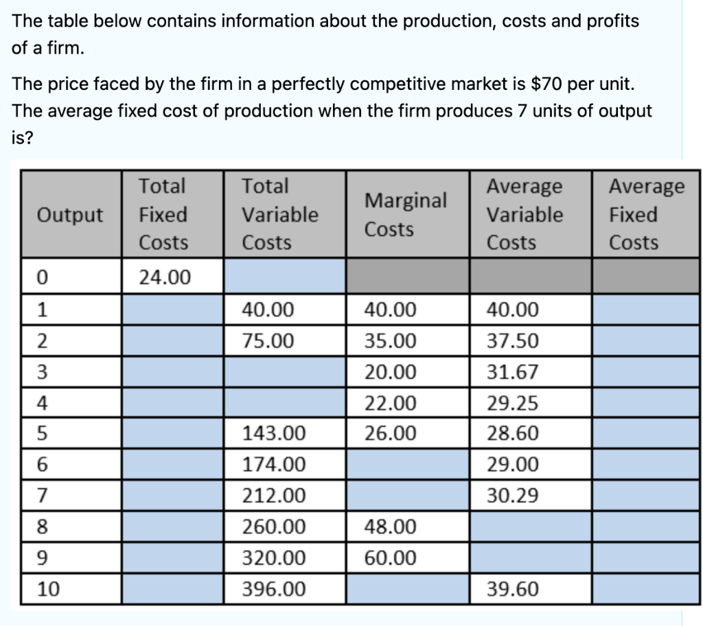 The table below contains information about the production, costs and profits
of a firm.
The price faced by the firm in a perfectly competitive market is $70 per unit.
The average fixed cost of production when the firm produces 7 units of output
is?
Total
Total
Average
Average
Marginal
Output
Fixed
Variable
Variable
Fixed
Costs
Costs
Costs
Costs
Costs
24.00
40.00
40.00
40.00
2
75.00
35.00
37.50
3
20.00
31.67
4
22.00
29.25
5
143.00
26.00
28.60
174.00
29.00
7
212.00
30.29
8
260.00
48.00
9
320.00
60.00
10
396.00
39.60
