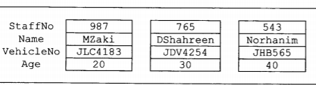 StaffNo
987
765
543
Name
MZaki
DShahreen
Norhanim
VehicleNo
JLC4183
JDV4254
JHB565
Age
20
30
40
