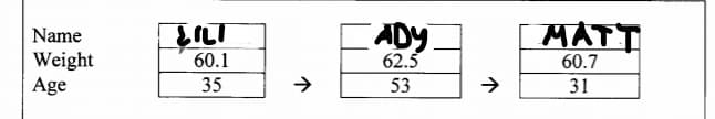 ADY
62.5
MATT
Name
Weight
Age
60.1
60.7
35
53
31
