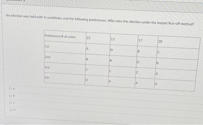 An election was held with 4 candidates and the following preferences. Who wins the election under the Instant Run-off method?
Preference/# of votes
22
(13
17
28
1st
B
IC
2nd
3rd
A
4th
A
O A
OD
B.
B.
