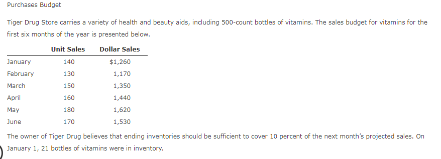 Purchases Budget
Tiger Drug Store carries a variety of health and beauty aids, including 500-count bottles of vitamins. The sales budget for vitamins for the
first six months of the year is presented below.
Unit Sales
Dollar Sales
January
140
$1,260
February
130
1,170
March
150
1,350
April
160
1,440
May
180
1,620
June
170
1,530
The owner of Tiger Drug believes that ending inventories should be sufficient to cover 10 percent of the next month's projected sales. On
January 1, 21 bottles of vitamins were in inventory.