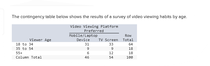 The contingency table below shows the results of a survey of video viewing habits by age.
Video Viewing Platform
Preferred
Viewer Age
18 to 34
35 to 54
55+
Column Total
Mobile/Laptop
Device
31
9
DY CD D
6
46
TV Screen
33
9
12
54
Row
Total
64
18
18
100