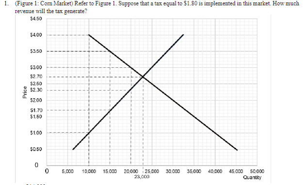 1. (Figure 1: Com Market) Refer to Figure 1. Suppose that a tax equal to $1.80 is implemented in this market. How much
revenue will the tax generate?
$4.50
Price
$4.00
$3.50
$3.00
$2.70
$2.50
$2.30
$2.00
$1.70
$1.50
$1.00
$0.50
0
0
5,000
10,000
15,000
20,000 25,000 30.000 35,000 40,000 45.000
23,000
50,000
Quantity