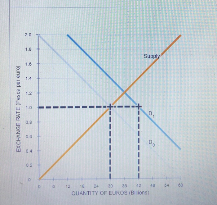 EXCHANGE RATE (Pesos per euro)
2.0
1.8 -
1.6
1.4 -
1.2
1.0
0.8
0.6
0.4
0.2
0
(0
12
Supply
D₁
18
24 30 36 42
QUANTITY OF EUROS (Billions)
48
54
60