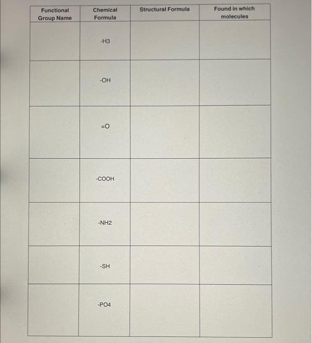 Functional
Group Name
Chemical
Formula
-H3
-OH
=O
-COOH
-NH2
-SH
-PO4
Structural Formula
Found in which
molecules