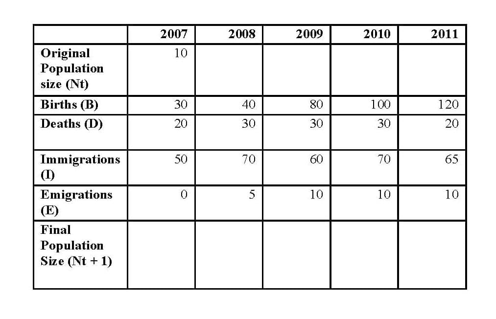 Original
Population
size (Nt)
Births (B)
Deaths (D)
Immigrations
(D)
Emigrations
Final
Population
Size (Nt + 1)
2007
10
30
20
50
0
2008
40
30
70
5
2009
80
30
60
10
2010
100
30
70
10
2011
120
20
65
10