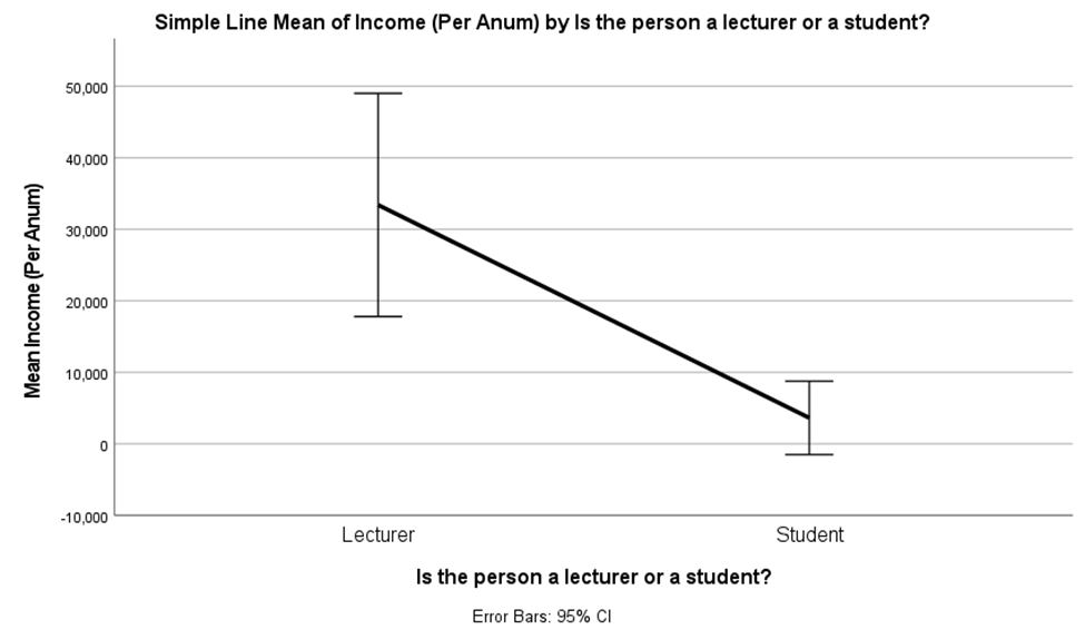 Mean Income (Per Anum)
50,000
40,000
30,000
20,000
10,000
0
-10,000
Simple Line Mean of Income (Per Anum) by Is the person a lecturer or a student?
Lecturer
Is the person a lecturer or a student?
Error Bars: 95% CI
Student