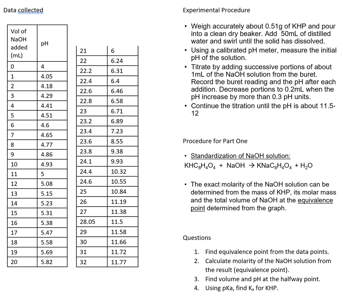 Data collected
Experimental Procedure
Weigh accurately about 0.51g of KHP and pour
into a clean dry beaker. Add 50mL of distilled
water and swirl until the solid has dissolved.
Vol of
NaOH
pH
added
Using a calibrated pH meter, measure the initial
pH of the solution.
Titrate by adding successive portions of about
1mL of the NaOH solution from the buret.
Record the buret reading and the pH after each
addition. Decrease portions to 0.2mL when the
pH increase by more than 0.3 pH units.
Continue the titration until the pH is about 11.5-
12
21
6.
(mL)
22
6.24
4
22.2
6.31
1
4.05
22.4
6.4
2
4.18
22.6
6.46
3
4.29
22.8
6.58
4
4.41
23
6.71
5
4.51
23.2
6.89
4.6
23.4
7.23
7
4.65
23.6
8.55
Procedure for Part One
8
4.77
23.8
9.38
9
4.86
Standardization of NaOH solution:
24.1
9.93
10
4.93
KHC3H,O4 + NaOH → KNAC3H,04 + H2O
24.4
10.32
11
12
5.08
24.6
10.55
The exact molarity of the NaOH solution can be
determined from the mass of KHP, its molar mass
and the total volume of NaOH at the equivalence
point determined from the graph.
25
10.84
13
5.15
14
5.23
26
11.19
15
5.31
27
11.38
16
5.38
28.05
11.5
17
5.47
29
11.58
Questions
18
5.58
30
11.66
19
5.69
31
11.72
1. Find equivalence point from the data points.
2. Calculate molarity of the NaOH solution from
the result (equivalence point).
3. Find volume and pH at the halfway point.
20
5.82
32
11.77
4. Using pka, find Ka for KHP.
