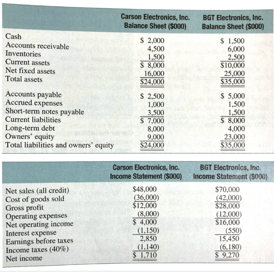 Carson Electronics, Inc.
Balance Sheet ($000)
BGT Electronics, Inc.
Balance Sheet ($000)
Cash
Accounts receivable
Inventories
Current assets
Net fixed assets
Total assets
$ 2,000
4,500
1,500
$ 8,000
16,000
$24,000
$ 1,500
6,000
2,500
$10,000
25,000
$35,000
Accounts payable
Accrued expenses
Short-term notes payable
Current liabilities
$ 2,500
1,000
3,500
$ 7,000
8,000
9,000
$24,000
$ 5,000
1,500
1,500
$ 8,000
4,000
23,000
$35,000
Long-term debt
Owners' equity
Total liabilities and owners' equity
Carson Electronics, Inc.
Income Statement ($000)
BGT Electronics, Inc.
Income Statement ($000)
Net sales (all credit)
Cost of goods sold
Gross profit
Operating expenses
Net operating income
Interest expense
Earnings before taxes
Income taxes (40%)
$48,000
(36,000)
$12,000
(8,000)
$ 4,000
(1,150)
2,850
(1,140)
$ 1,710
$70,000
(42,000)
$28,000
(12,000)
$16,000
(550)
15,450
(6,180)
$ 9,270
Net income
