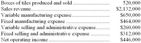 Boxes of tiles produced and sold..
Sales revenue.
Variable manufacturing expense.
Fixed manufacturing expense ..
Variable selling and administrative expense.
Fixed selling and administrative expense
Net operating income...
520,000
$2,132,000
$650,000
$464,000
$260,000
$312,000
$446,000
