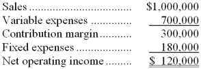 Sales .
Variable expenses
Contribution margin
Fixed expenses.
Net operating income.
$1,000,000
700,000
300,000
180,000
$ 120.000
