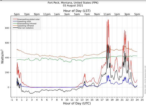 Watts/m²
5pm 7pm
Downwelling global solar
Upwelling solar
Downwelling infrared
Upwelling infrared
800-
Total net radiation
600
400
200
Fort Peck, Montana, United States (FPK)
03 August 2021
Hour of Day (LST)
9pm 11pm 1am
3am
-1 0
1
2
3
4
5
6
7
8
5am
7am 9am 11am
1pm
3pm
5pm
9 10 11 12 13 14 15 16 17 18 19 20 21 22 23 24 25
Hour of Day (UTC)
NOAA GML 2024-September-10