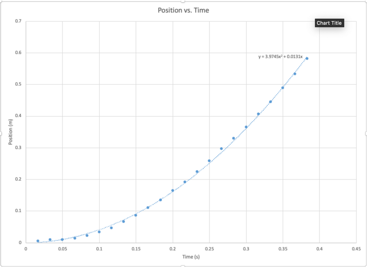 Position vs. Time
0.7
Chart Title
0.6
y = 3.9745x + 0.0131x
0.5
0.4
0.3
0.2
0.1
0.05
0.1
0.15
0.2
0.25
0.3
0.35
0.4
0.45
Time
Position (m)
