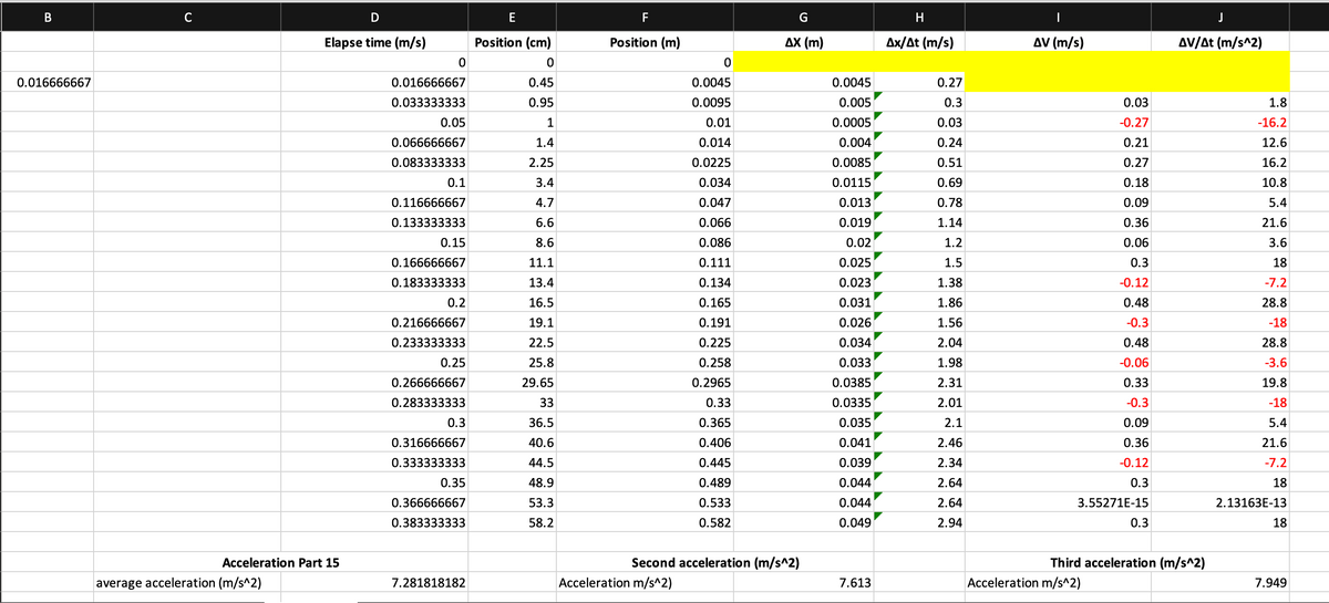 C
D
E
F
G
H
J
Elapse time (m/s)
Position (cm)
Position (m)
Дх (m)
Ax/At (m/s)
AV (m/s)
AV/At (m/s^2)
0.016666667
0.016666667
0.45
0.0045
0.0045
0.27
0.033333333
0.95
0.0095
0.005
0.3
0.03
1.8
0.05
1
0.01
0.0005
0.03
-0.27
-16.2
0.066666667
1.4
0.014
0.004
0.24
0.21
12.6
0.083333333
2.25
0.0225
0.0085
0.51
0.27
16.2
0.1
3.4
0.034
0.0115
0.69
0.18
10.8
0.116666667
4.7
0.047
0.013
0.78
0.09
5.4
0.133333333
6.6
0.066
0.019
1.14
0.36
21.6
0.15
8.6
0.086
0.02
1.2
0.06
3.6
0.166666667
11.1
0.111
0.025
1.5
0.3
18
0.183333333
13.4
0.134
0.023
1.38
-0.12
-7.2
0.2
16.5
0.165
0.031
1.86
0.48
28.8
0.216666667
19.1
0.191
0.026
1.56
-0.3
-18
0.233333333
22.5
0.225
0.034
2.04
0.48
28.8
0.25
25.8
0.258
0.033
1.98
-0.06
-3.6
0.266666667
29.65
0.2965
0.0385
2.31
0.33
19.8
0.283333333
33
0.33
0.0335
2.01
-0.3
-18
0.3
36.5
0.365
0.035
2.1
0.09
5.4
0.316666667
40.6
0.406
0.041
2.46
0.36
21.6
0.333333333
44.5
0.445
0.039
2.34
-0.12
-7.2
0.35
48.9
0.489
0.044
2.64
0.3
18
0.366666667
53.3
0.533
0.044
2.64
3.55271E-15
2.13163E-13
0.383333333
58.2
0.582
0.049
2.94
0.3
18
Acceleration Part 15
Second acceleration (m/s^2)
Third acceleration (m/s^2)
average acceleration (m/s^2)
7.281818182
Acceleration m/s^2)
7.613
Acceleration m/s^2)
7.949
00 00
