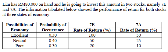 Lim has RM80,000 on hand and he is going to invest this amount in two stocks, namely 7E
and 7A. The information tabulated below showed the performance of retun for both stocks
at three states of economy.
Possibilities of Probability of
Economy
Excellent
7E
7A
Оссurrence
Rate of Return (%)
Rate of Return (%)
0.30
100
50
Neutral
0.40
50
25
Рor
0.30
20
10
