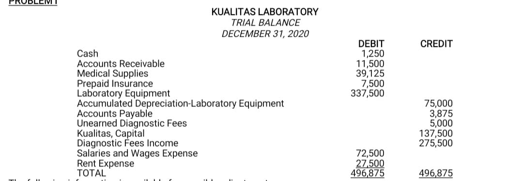 PROBLEM I
KUALITAS LABORATORY
TRIAL BALANCE
DECEMBER 31, 2020
DEBIT
1,250
11,500
39,125
7,500
337,500
CREDIT
Cash
Accounts Receivable
Medical Supplies
Prepaid Insurance
Laboratory Equipment
Accumulated Depreciation-Laboratory Equipment
Accounts Payable
Unearned Diagnostic Fees
Kualitas, Capital
Diagnostic Fes Income
Salaries and Wages Expense
Rent Expense
TOTAL
75,000
3,875
5,000
137,500
275,500
72,500
27,500
496,875
496,875
