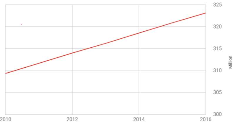 325
320
315
310
305
2010
300
2016
2012
2014
Million
