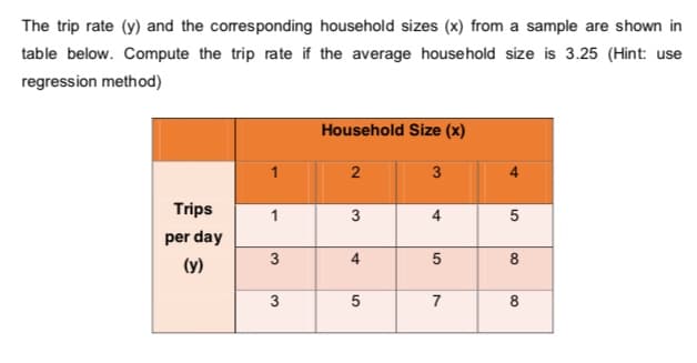 The trip rate (y) and the corresponding household sizes (x) from a sample are shown in
table below. Compute the trip rate if the average household size is 3.25 (Hint: use
regression method)
Household Size (x)
1
4
Trips
1
4
per day
4
5
8
(y)
8
3.
7,
3.
3.
3.
