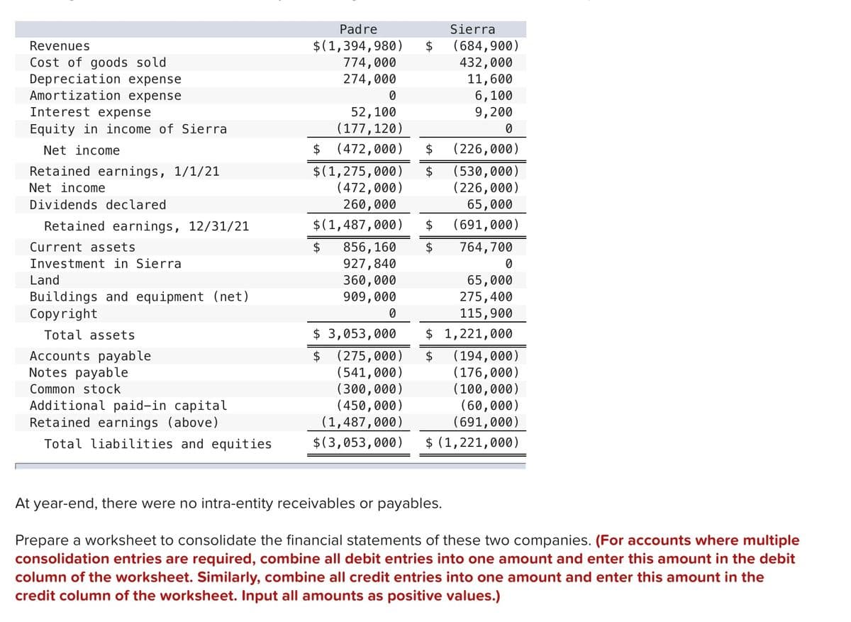 Padre
Sierra
(684,900)
432,000
11,600
Revenues
$(1,394,980)
Cost of goods sold
Depreciation expense
Amortization expense
Interest expense
774,000
274,000
6,100
9,200
52,100
Equity in income of Sierra
(177,120)
Net income
2$
(472,000)
$
(226,000)
Retained earnings, 1/1/21
$(1,275,000)
(472,000)
(530,000)
(226,000)
65,000
Net income
Dividends declared
260,000
Retained earnings, 12/31/21
$(1,487,000)
(691,000)
856,160
927,840
360,000
909,000
Current assets
764,700
Investment in Sierra
65,000
275,400
115,900
$ 1,221,000
Land
Buildings and equipment (net)
Copyright
$ 3,053,000
$ (275,000)
(541,000)
(300,000)
(450,000)
(1,487,000)
Total assets
Accounts payable
Notes payable
(194,000)
(176,000)
(100,000)
(60,000)
(691,000)
$ (1,221,000)
Common stock
Additional paid-in capital
Retained earnings (above)
Total liabilities and equities
$(3,053,000)
At year-end, there were no intra-entity receivables or payables.
Prepare a worksheet to consolidate the financial statements of these two companies. (For accounts where multiple
consolidation entries are required, combine all debit entries into one amount and enter this amount in the debit
column of the worksheet. Similarly, combine all credit entries into one amount and enter this amount in the
credit column of the worksheet. Input all amounts as positive values.)
